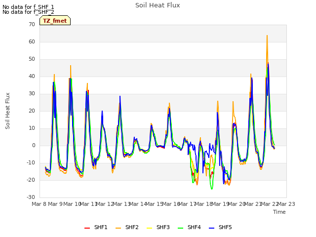 plot of Soil Heat Flux