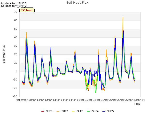 plot of Soil Heat Flux