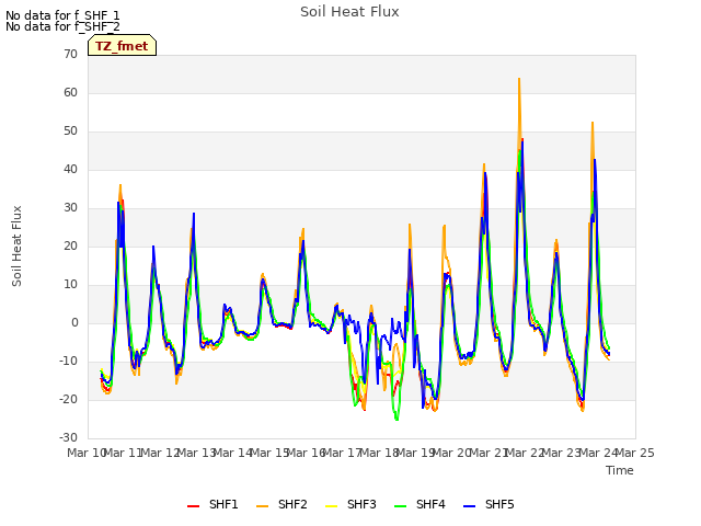 plot of Soil Heat Flux