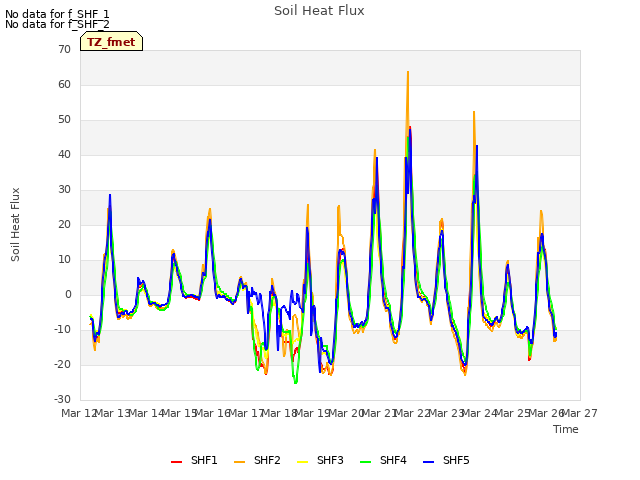 plot of Soil Heat Flux