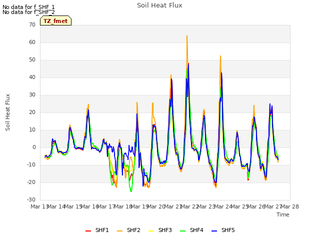 plot of Soil Heat Flux