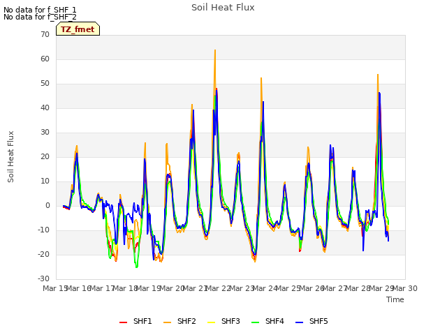 plot of Soil Heat Flux