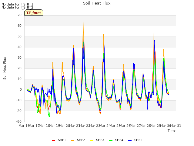 plot of Soil Heat Flux