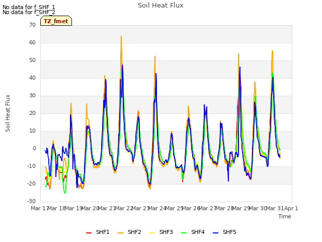 plot of Soil Heat Flux