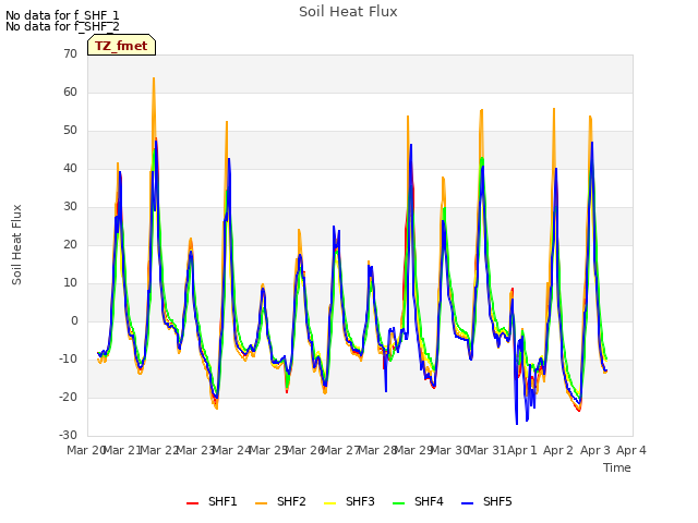 plot of Soil Heat Flux