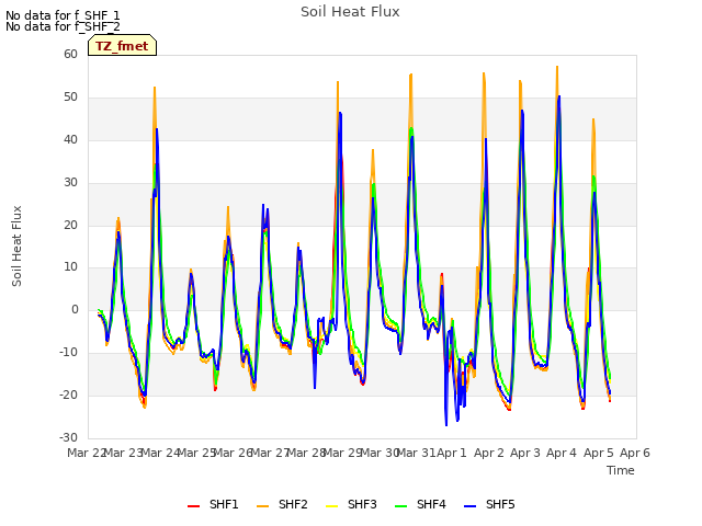 plot of Soil Heat Flux