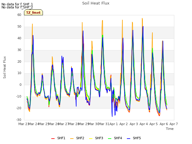 plot of Soil Heat Flux