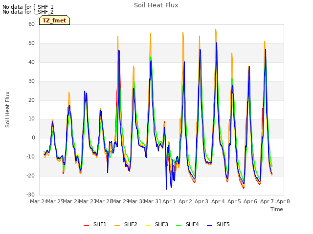 plot of Soil Heat Flux