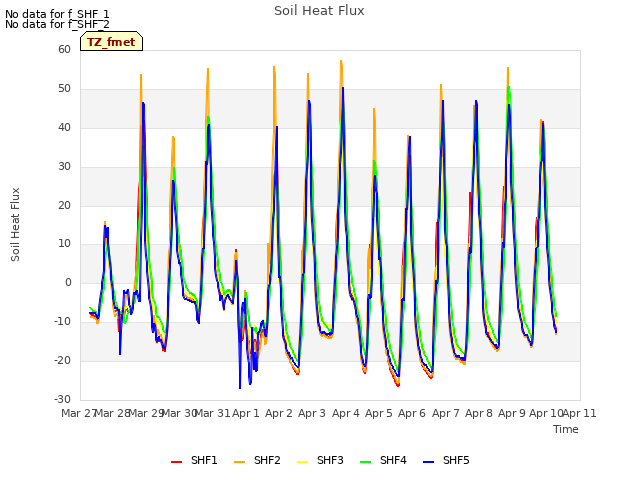 plot of Soil Heat Flux