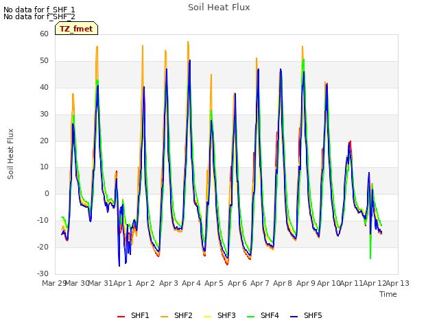 plot of Soil Heat Flux