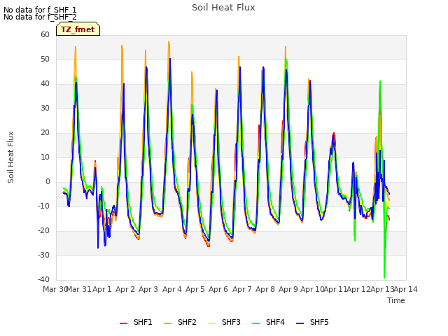 plot of Soil Heat Flux