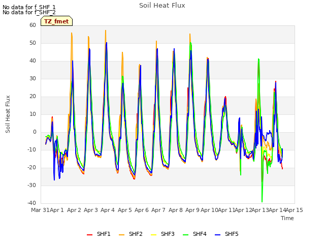 plot of Soil Heat Flux