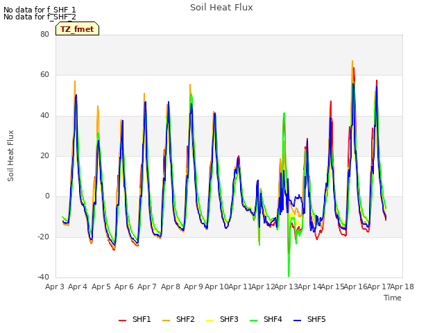 plot of Soil Heat Flux