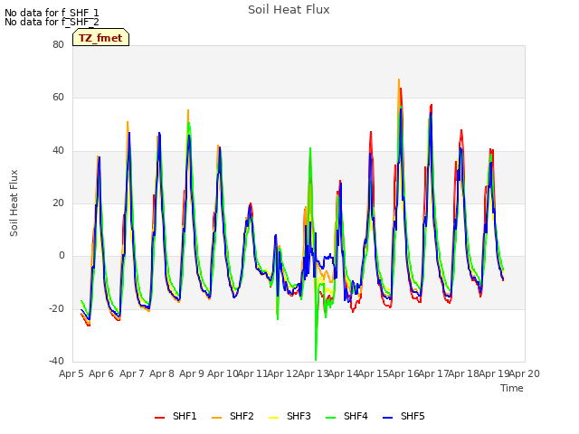 plot of Soil Heat Flux