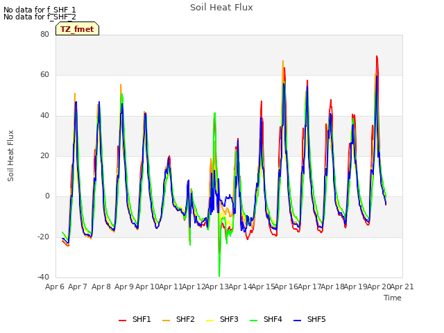 plot of Soil Heat Flux