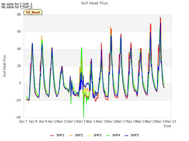 plot of Soil Heat Flux