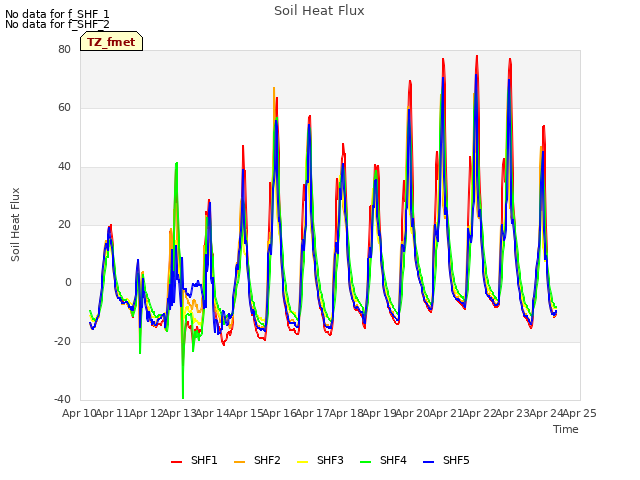 plot of Soil Heat Flux