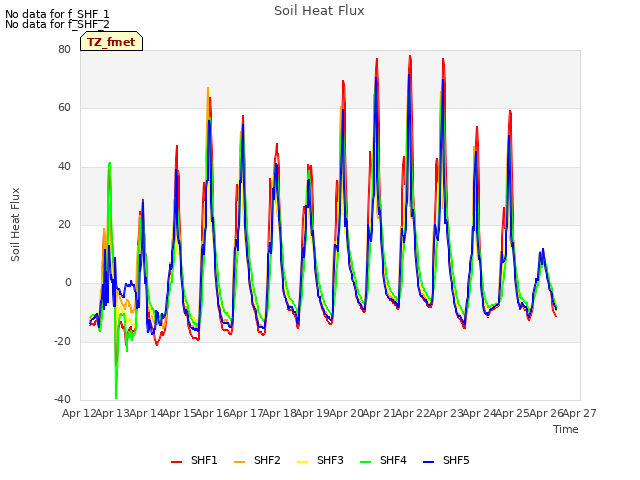 plot of Soil Heat Flux