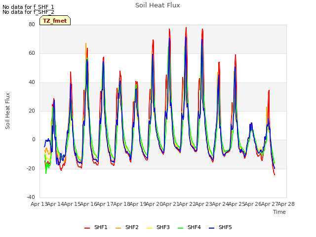 plot of Soil Heat Flux