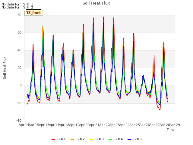 plot of Soil Heat Flux