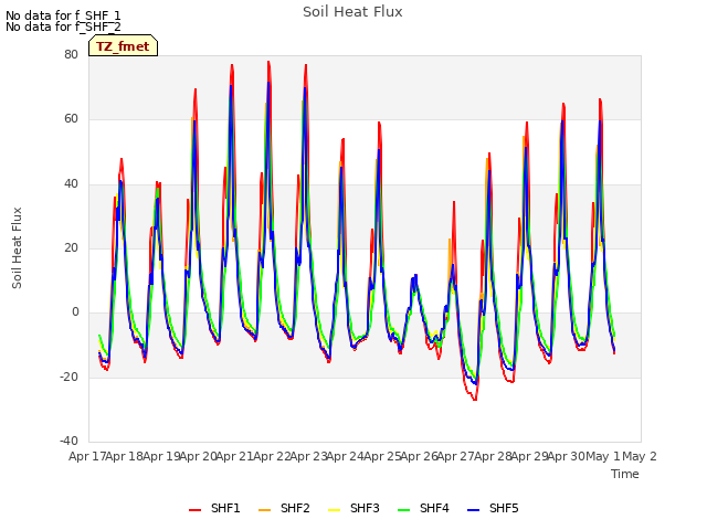 plot of Soil Heat Flux