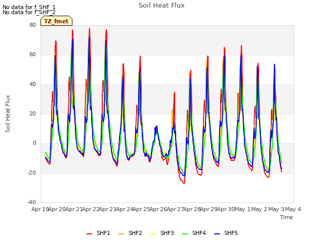 plot of Soil Heat Flux