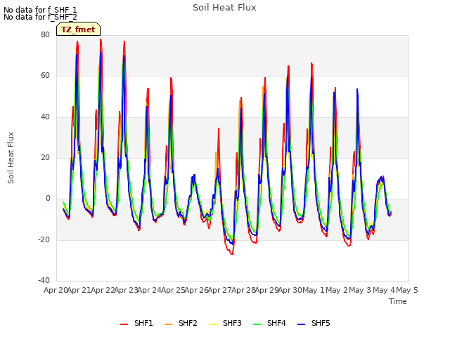 plot of Soil Heat Flux