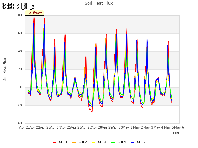 plot of Soil Heat Flux