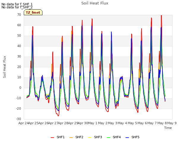 plot of Soil Heat Flux