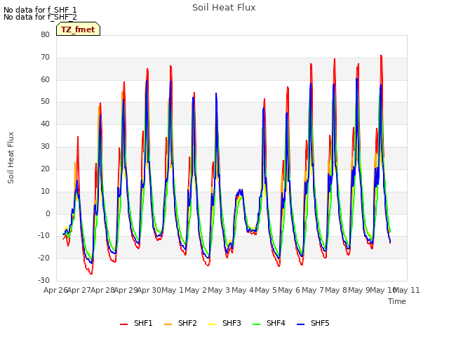 plot of Soil Heat Flux