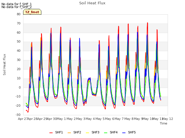 plot of Soil Heat Flux