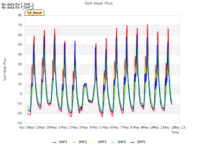 plot of Soil Heat Flux