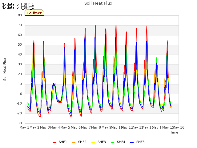 plot of Soil Heat Flux