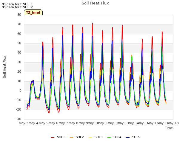 plot of Soil Heat Flux