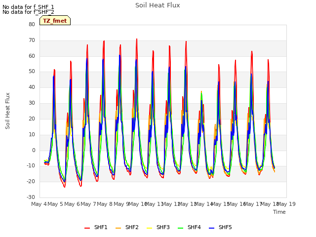 plot of Soil Heat Flux