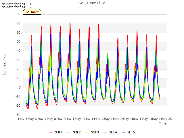 plot of Soil Heat Flux