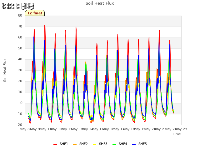 plot of Soil Heat Flux