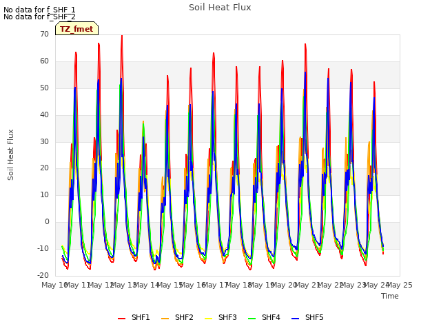 plot of Soil Heat Flux