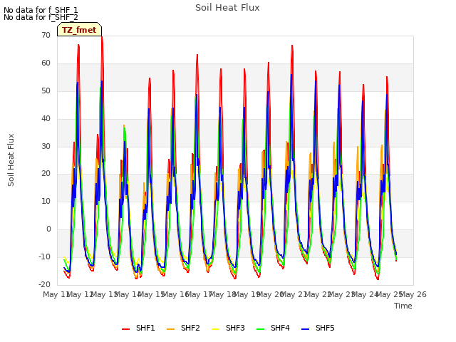 plot of Soil Heat Flux