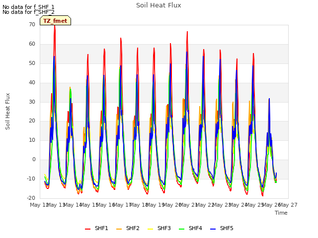 plot of Soil Heat Flux