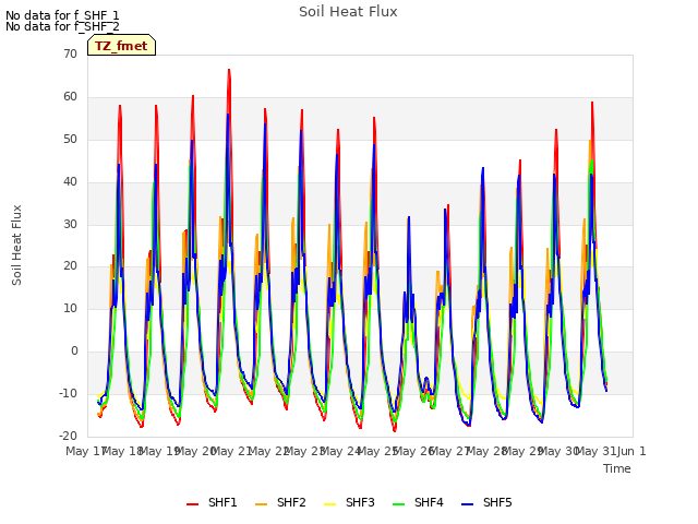 plot of Soil Heat Flux