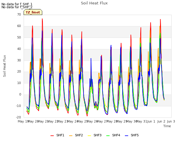 plot of Soil Heat Flux