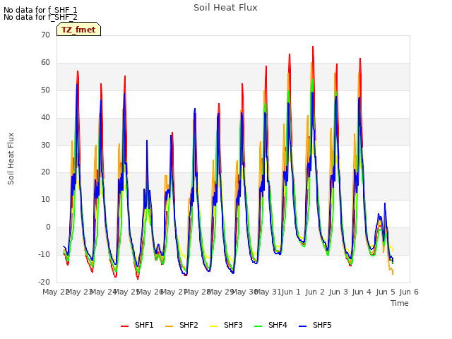 plot of Soil Heat Flux