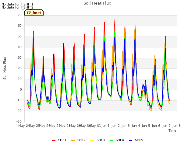 plot of Soil Heat Flux