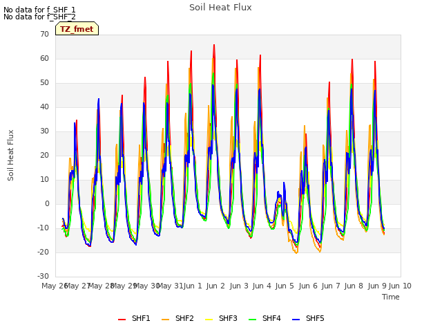 plot of Soil Heat Flux