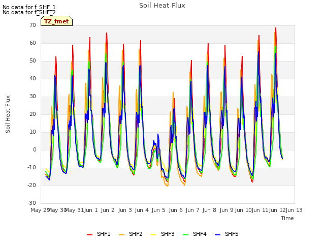 plot of Soil Heat Flux