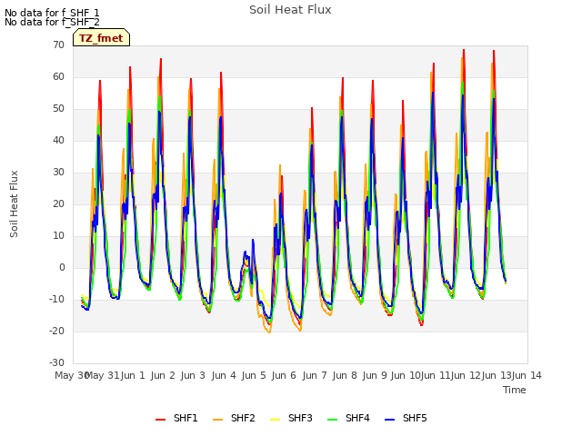 plot of Soil Heat Flux