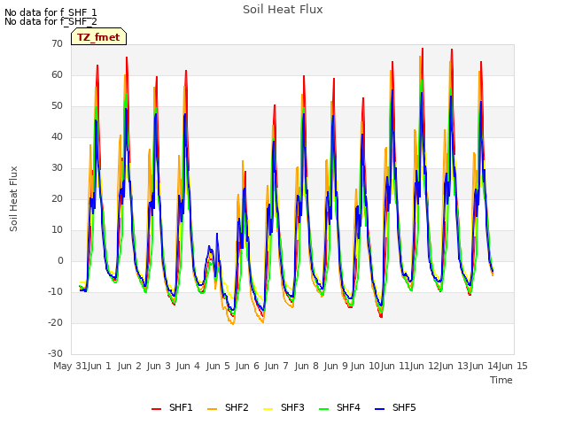 plot of Soil Heat Flux