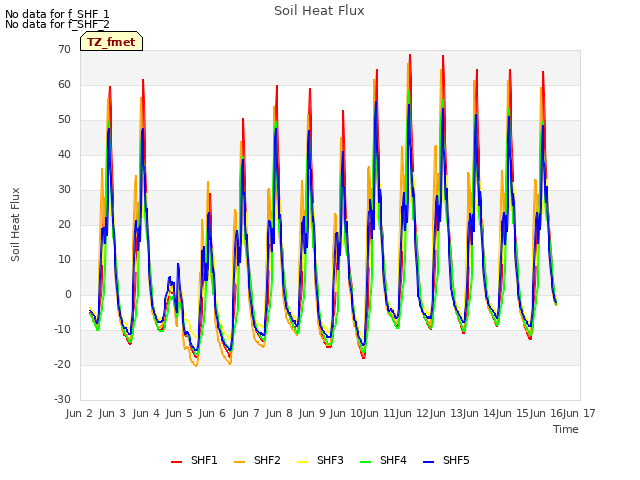 plot of Soil Heat Flux