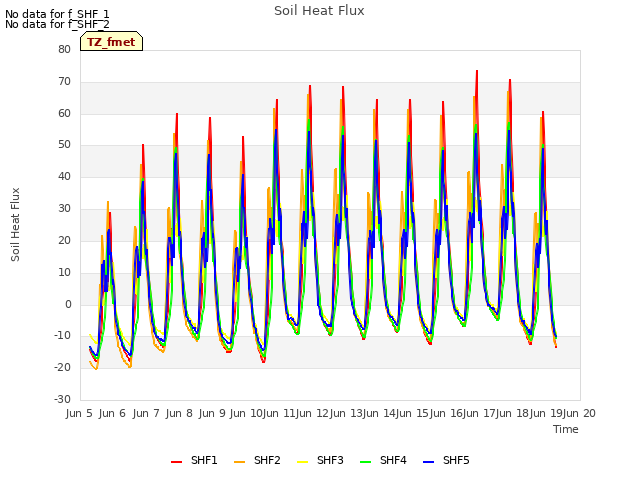 plot of Soil Heat Flux